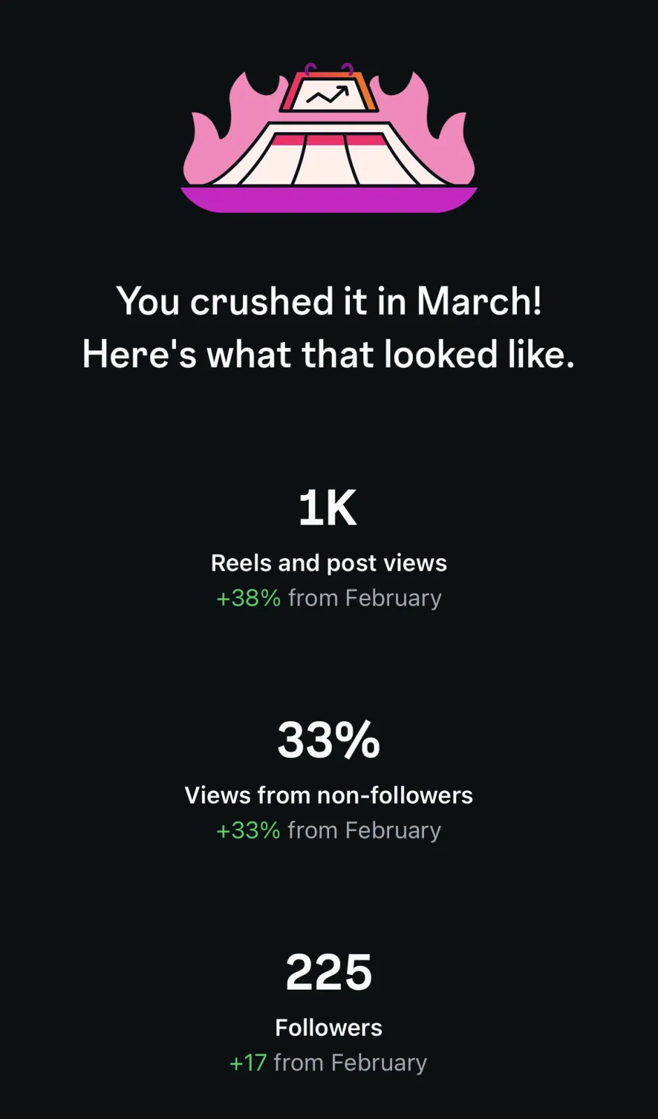 Bilan Instagram de mars : 1K vues, 33 % de non-abonnés, 225 abonnés